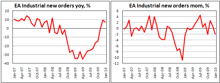 Euroarea Industrial Orders fell in Jan