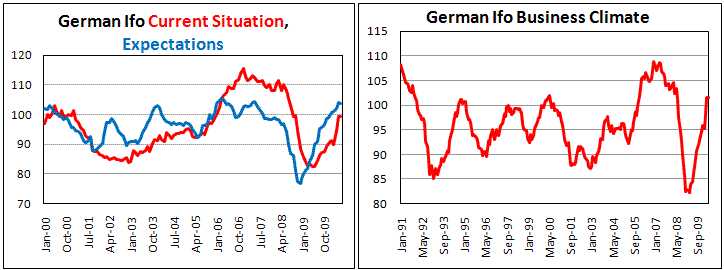 German Ifo unexpectedly decline in May