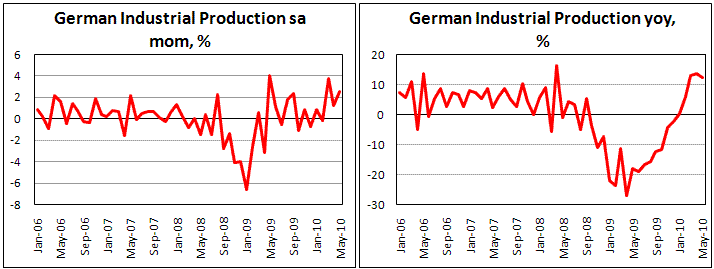 German Industrial Production increased by 2.6% in May
