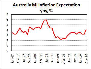 Australian Inflation Expectations jumped to 4.1% in April