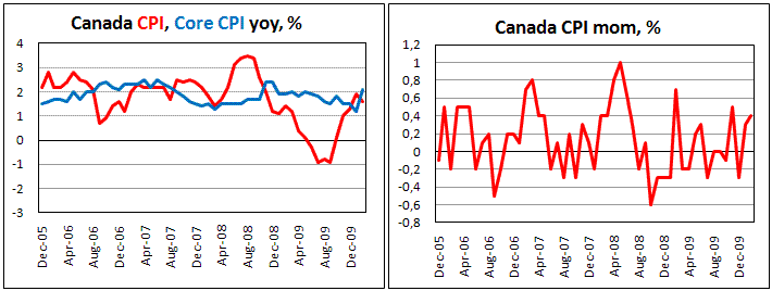 Canadian Core CPI climbed by 0.7% in Feb