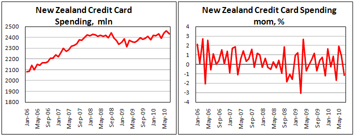New Zealand Credit Card Spending fell by 1.2% in July