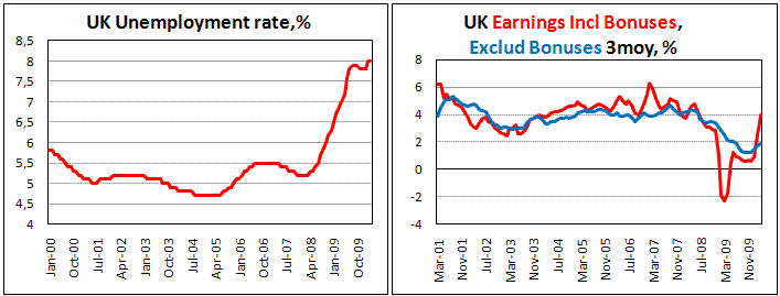 UK Unemployment at 8.0% in 1Q10