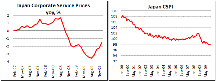Deflation in Corporate prices still there in Japan