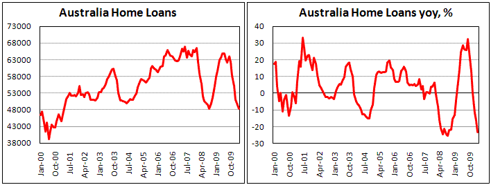 Australian Home Loans decline for 9th month in a row