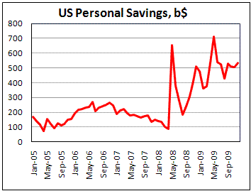 US Savings still continues to grow