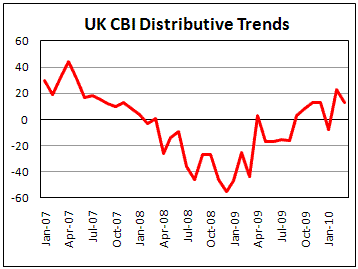 UK CBI Distributive trends weaker than expected