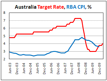 RBA Minutes shows that tightning would be 