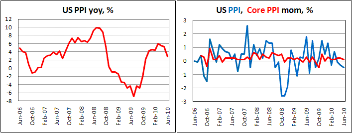US PPI decrease by 0.5% on food