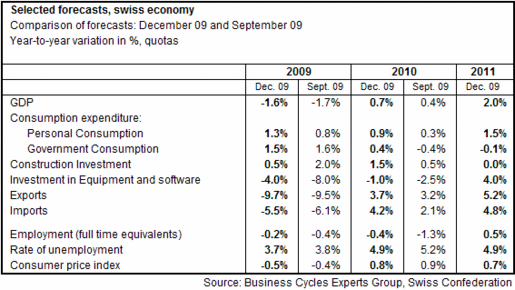 SECO revised up Swiss forecasts for 2010