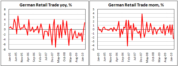 German Retail Sales decline by 2.4% in March