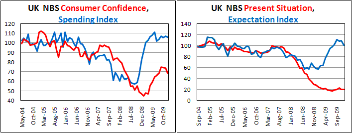 UK Consumer Confidence fell in Dec. led by Expectations