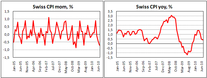 Swiss CPI fell in July by 0.7% m/m