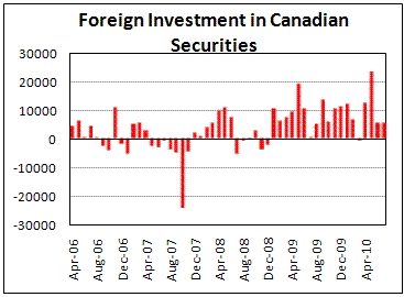 Canada's international transactions in securities in July 