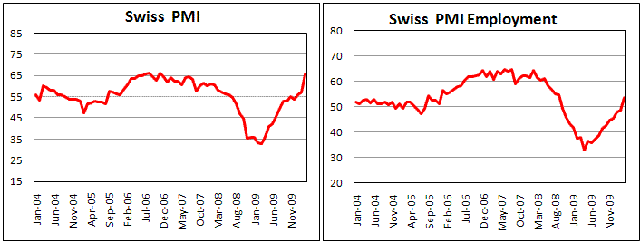 Swiss PMI shows very strong increase