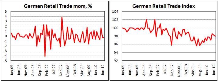 German Retail Sales decline by 0.3% in July