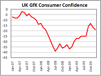 UK Consumer confidence fell for the second month in a row