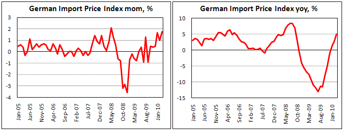 German Import Prices rises faster on sliding euro
