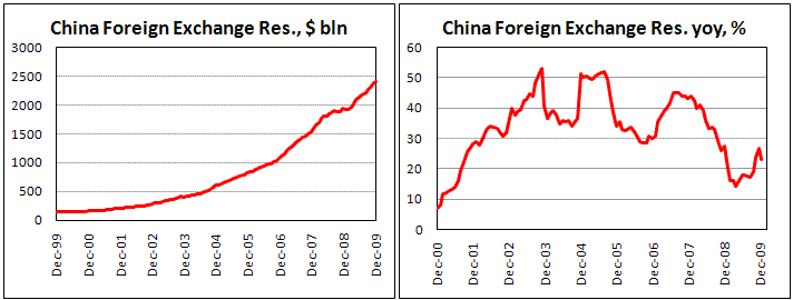 China Reserves soared to 2.4 trillion
