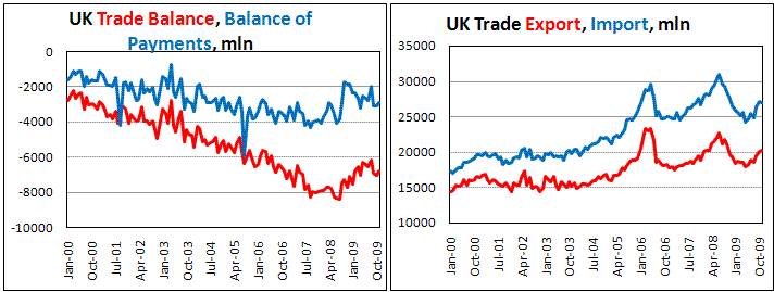 UK Trade Deficit uptick in November