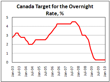 Bank of Canada maintains overnight rate target at 0.25%
