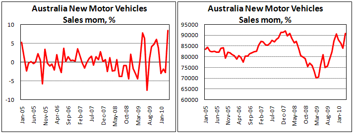 Australian New car sales up by 8,4%