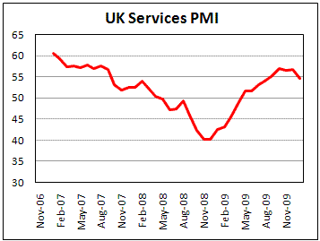 UK PMI Services unexpectedly loose steam