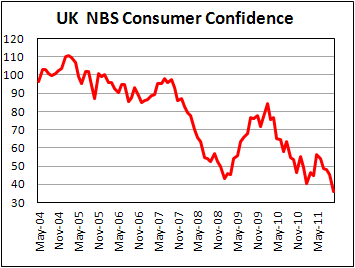UK Consumer Confidense fell to record low in October '11