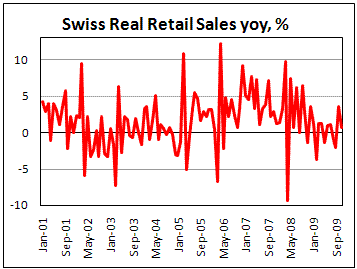 Swiss Retail Sales far lower than expected