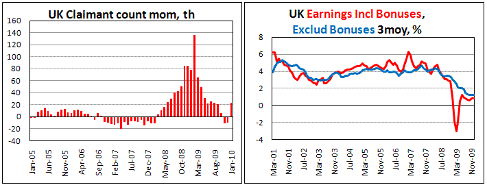 UK Claimant count increase by 23.5 th