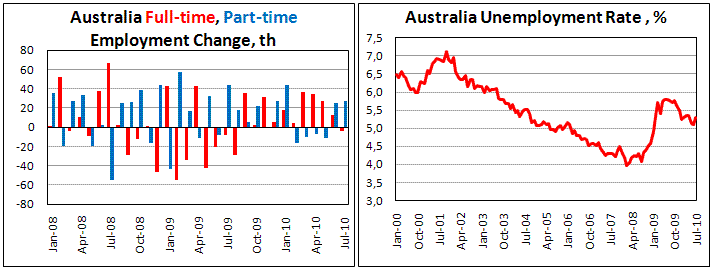 Australian Employment increased by 23.5 th in July