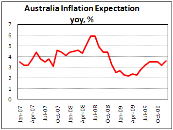 MI Inflation Expectation for Australia rose in December
