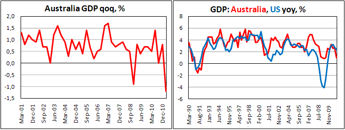 Australian GDP fell 1.2% in 1Q11