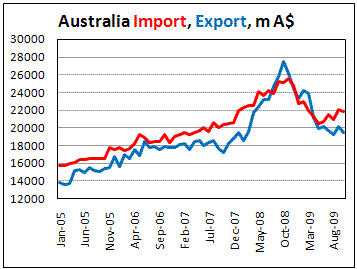 Australian export fell more then import in Oct.