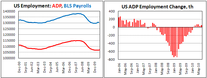 US ADP Employment increase by 42 th in July