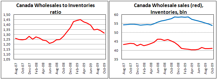 Canada Wholesales grew by 0.3% in October
