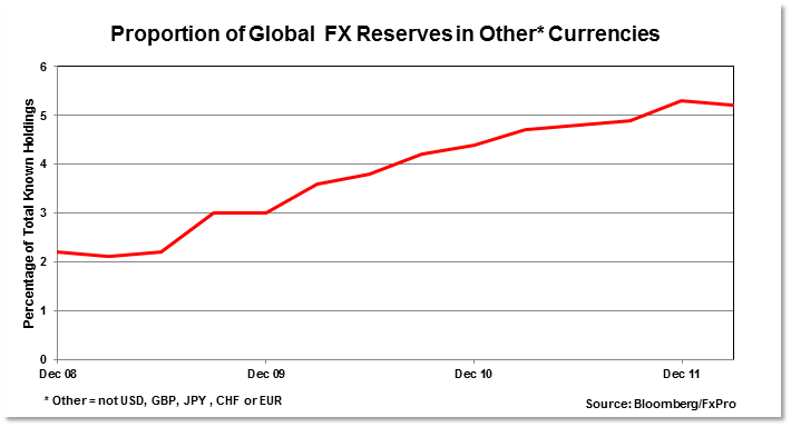 Доля неосновных валют в мировых форекс-резервах