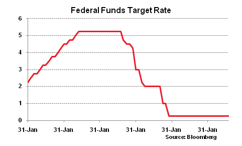 Fed funding rates