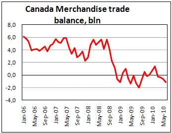Canadian trade balance shows strong growth of deficit in June