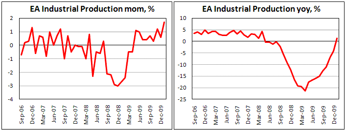 Euroarea Industrial Production jumps by 1.7% in Jan