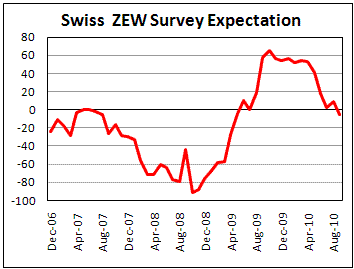 Swiss ZEW Sentiment turn pessimistic in September 