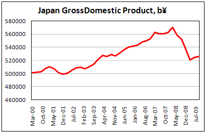 Japan Real GDP rose by 0.3 per cent 3Q09