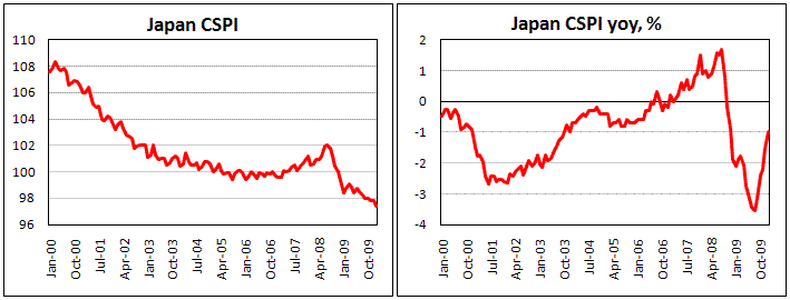 Japan Corporate Prices decline by 0.4% mom on January