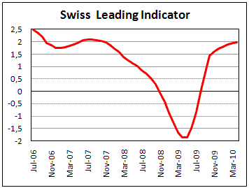 Swiss Leading Indicator rise to expected level of 1.99