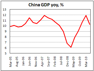 China GDP slowed to 10.3% yoy in 2Q10