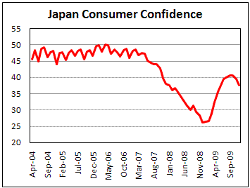 Japan Consumer Confidence down in Dec. on employment worries