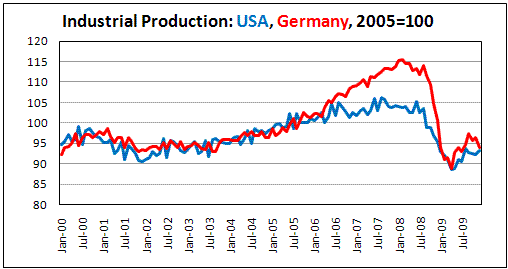 Index of Industrial Production of USA and Germany
