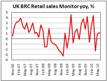UK BRC RetailSales up 1.2% yoy in June.