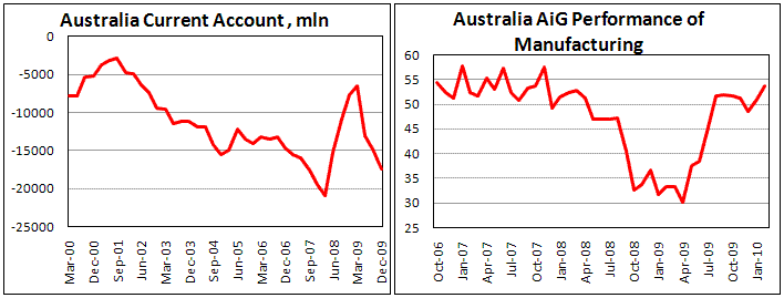 Australia Current Account gap widens in 4Q