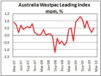 Australian Leading Index rise by 0.5% in Feb